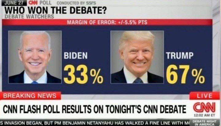 نظرسنجی‌ شبکه سی‌ان‌ان در مورد برنده اولین مناظره بین ترامپ و بایدن از پیروزی ترامپ در این نظرسنجی با 67 درصد آرا خبر می‌دهد.