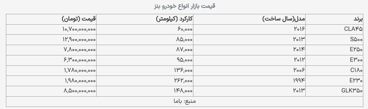 قیمت جدید انواع بنز دست دوم / قیمت S۵۰۰ کارکرده نجومی شد!