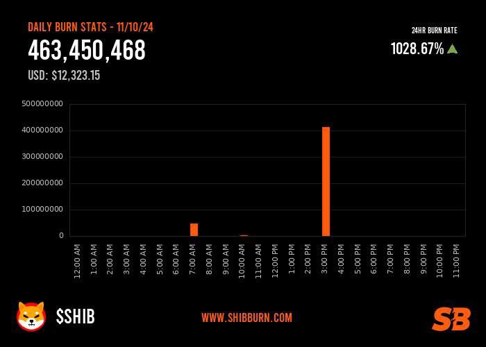 نرخ توکن‌سوزی شیبا در 24 ساعت گذشته 1028 درصد رشد کرده است.