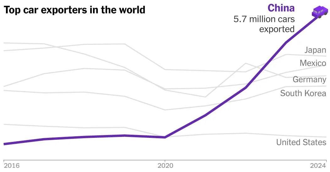 چین با سرعتی سرسام آور ، آمریکا، ژاپن، آلمان و کره جنوبی رو پشت سر گذاشت و به بزرگترین صادر کننده خودرو در جهان تبدیل شد.
