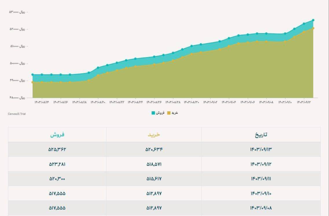 دلار نیما از ۵٢،۵٠٠ هم عبور کرد!