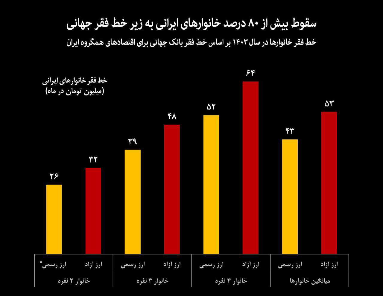 سقوط بیش از ۸۰ درصد خانوارهای ایرانی به زیر خط فقر جهانی