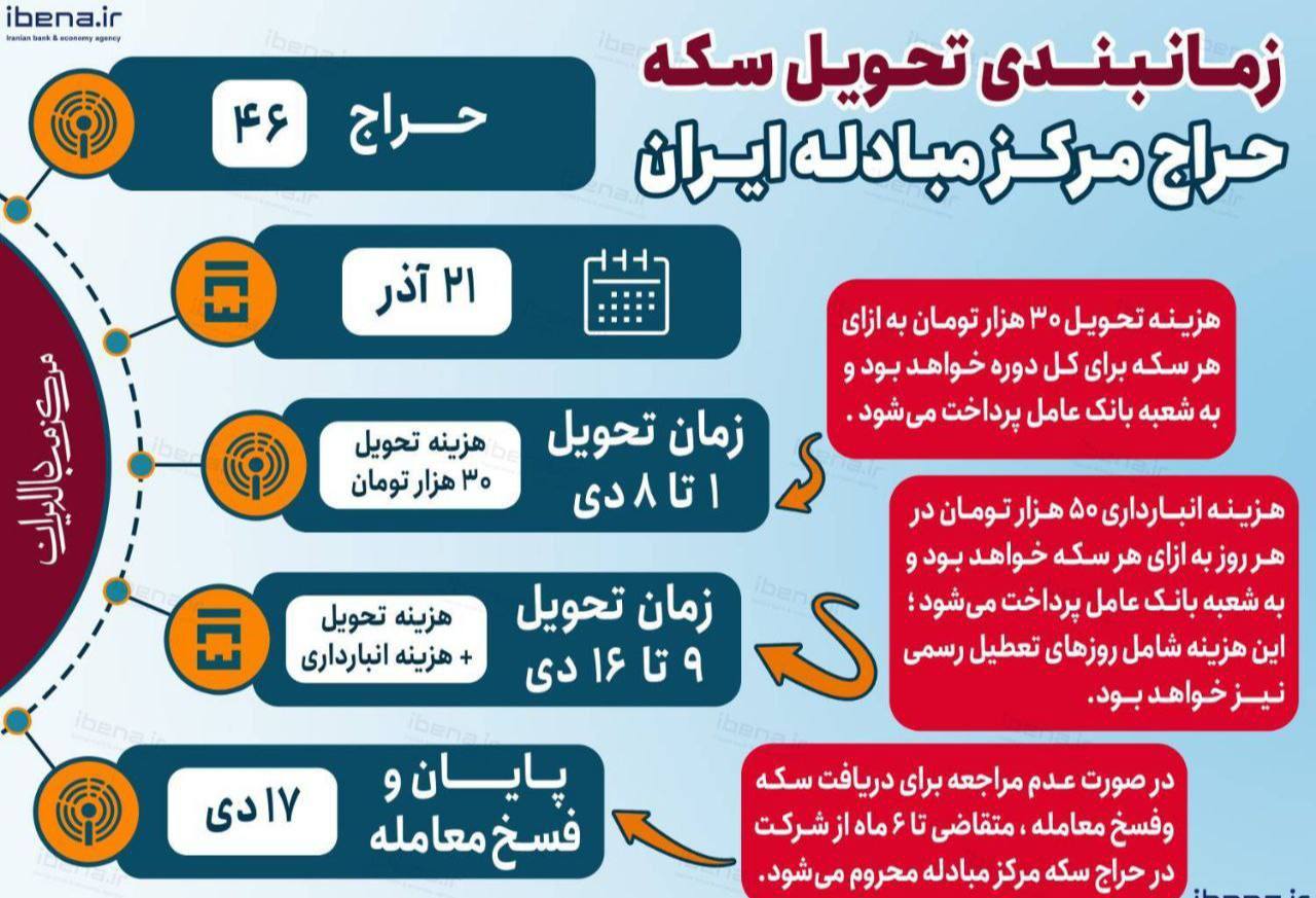 زمانبندی تحویل سکه حراج مرکز مبادله ایران