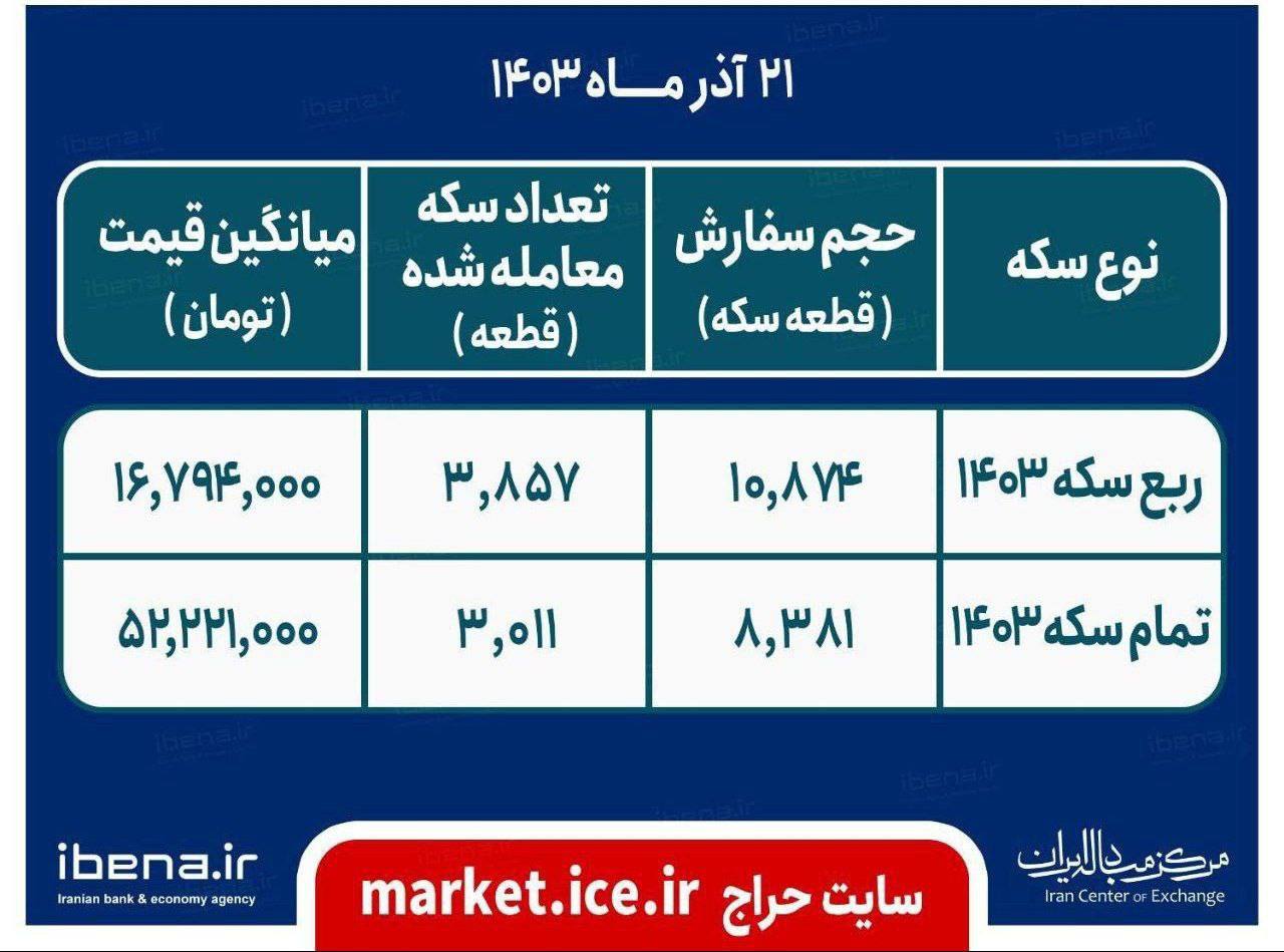 تخصیص ۶۸۶۸ قطعه سکه ضرب ۱۴۰۳ در حراج چهل‌وششم