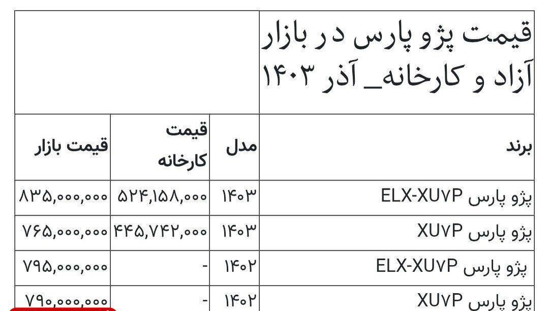 قیمت جدید پژو پارس در کارخانه و بازار