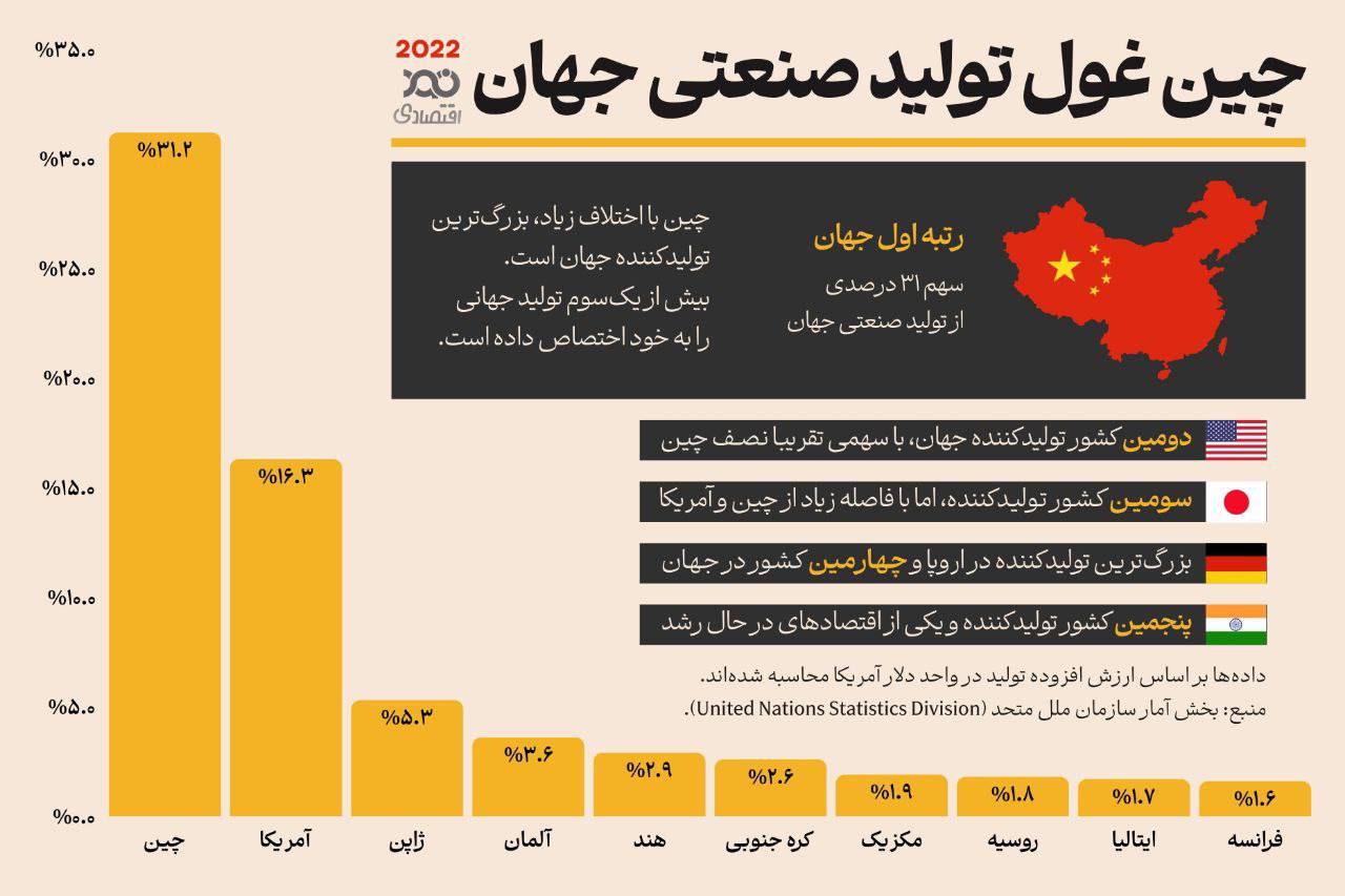 چین، ابرقدرت تولید صنعتی جهان