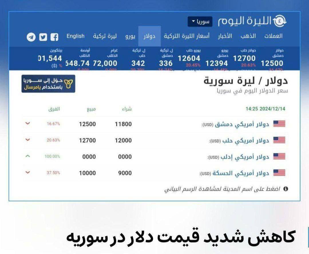 ارزش لیر سوریه پس از سقوط اسد همچنان در حال افزایش است!