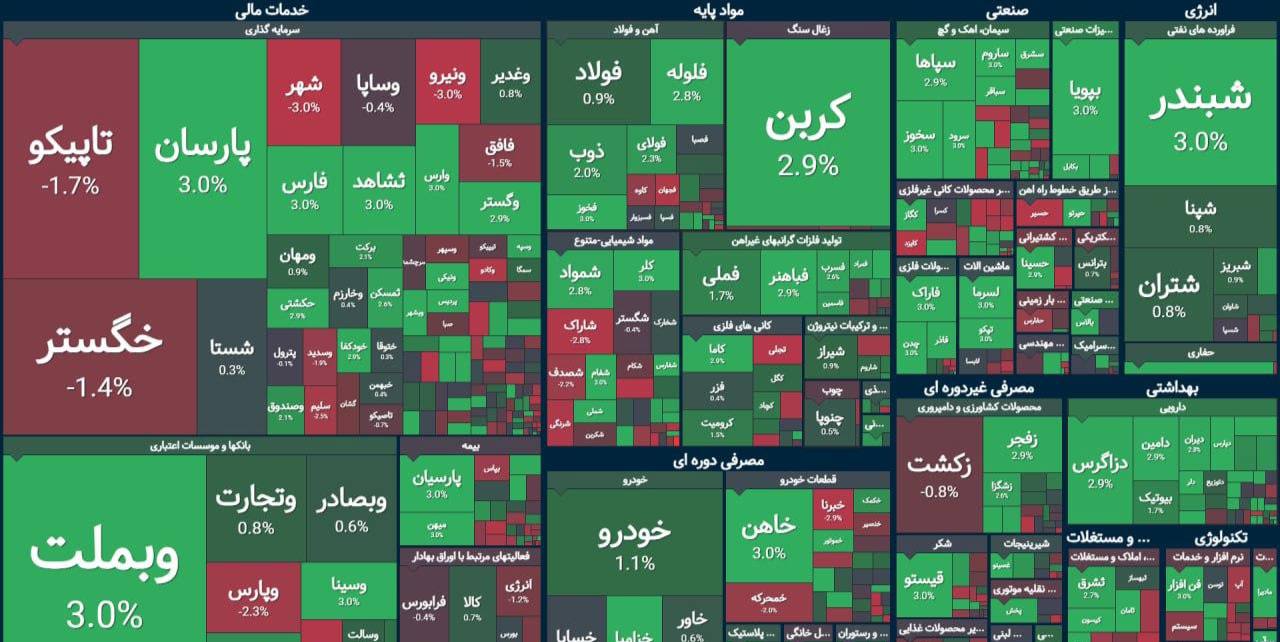 بورس پر‌رونق در ۴۵ دقیقه، ۲۰۰۰ میلیارد تومان تولید را شارژ کرد!