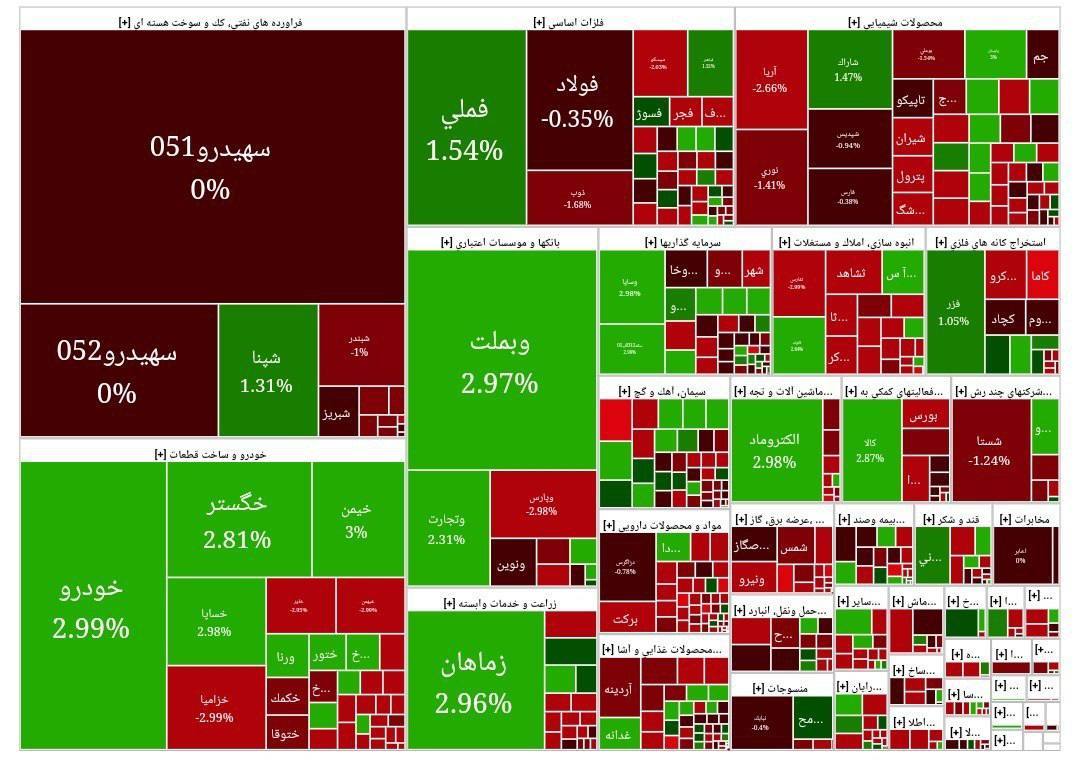 پایان بورس امروز ۸ اسفند ۱۴۰۳/ ۳۸۶ میلیارد تومان پول حقیقی از بازار خارج شد