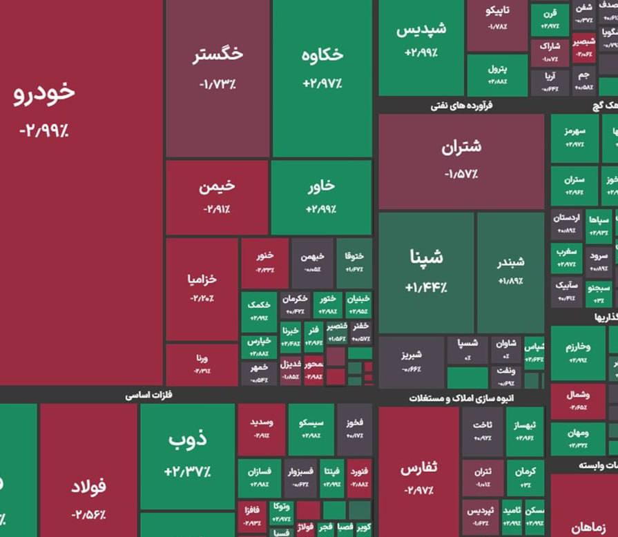 شاخص کل بورس در پایان معاملات امروز با رشد ۶ هزار واحدی به ۲ میلیون و ۶۹۵ هزار واحد رسید.