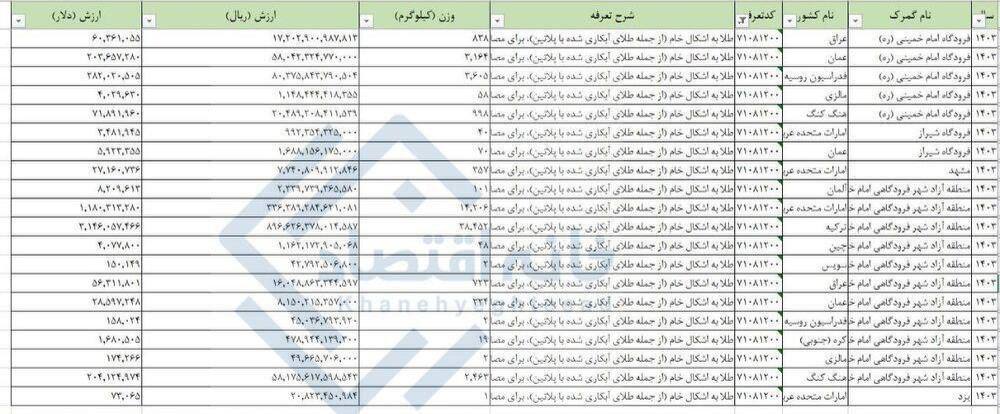 در ۱۱ماهه امسال ۹۳ تن طلا به ارزش ۷/۳ میلیارد دلار وارد کشور شده است